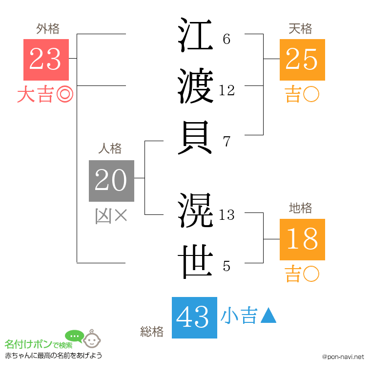 江渡貝 滉世さんの姓名判断結果