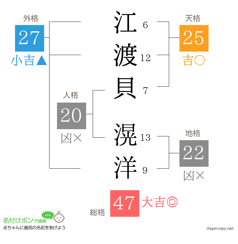江渡貝 滉洋さんの姓名判断結果