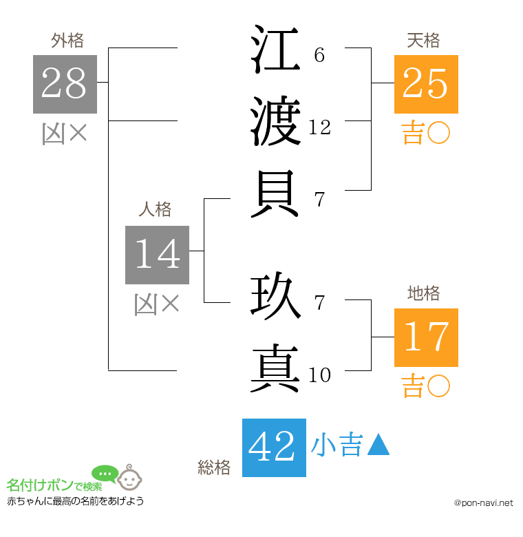 江渡貝 玖真さんの姓名判断結果