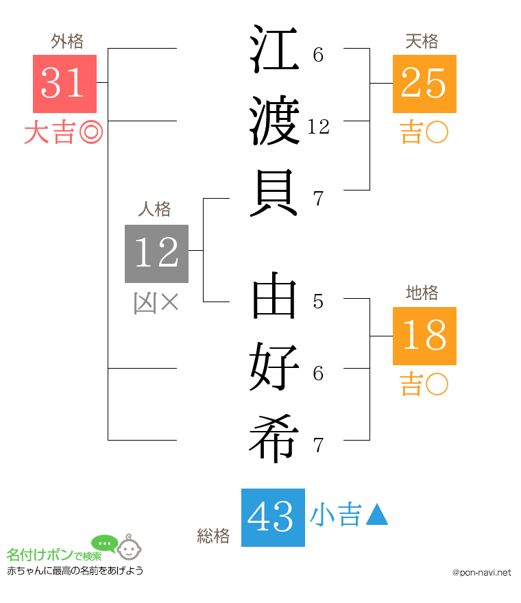 江渡貝 由好希さんの姓名判断結果