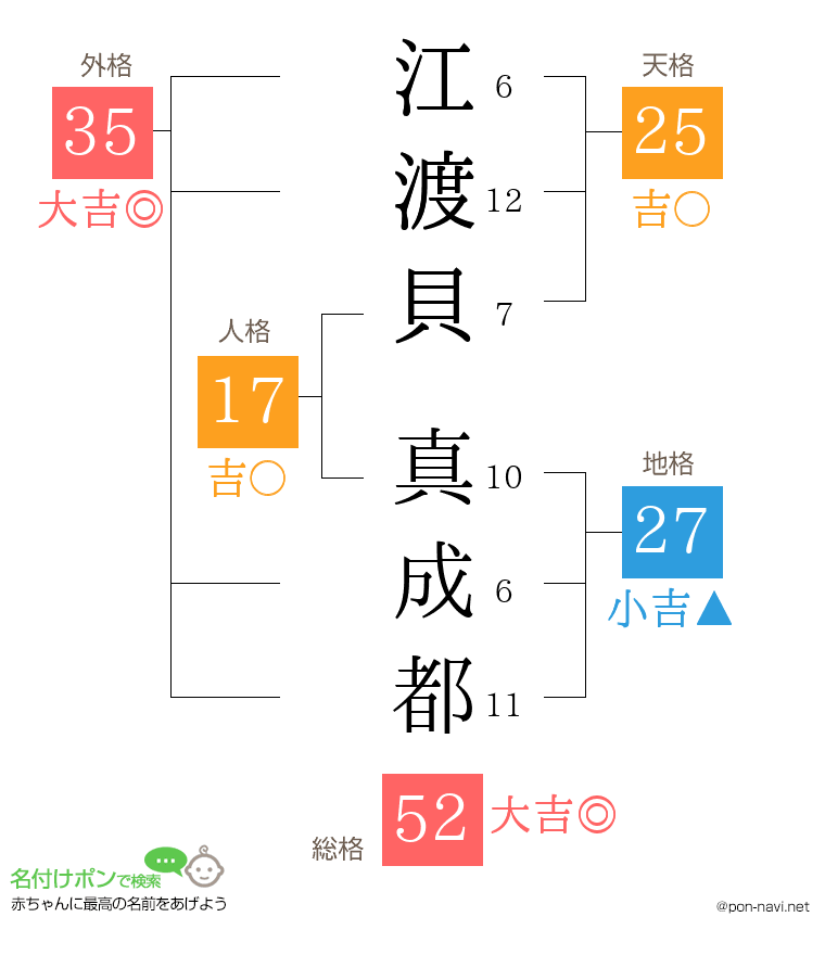 江渡貝 真成都さんの姓名判断結果