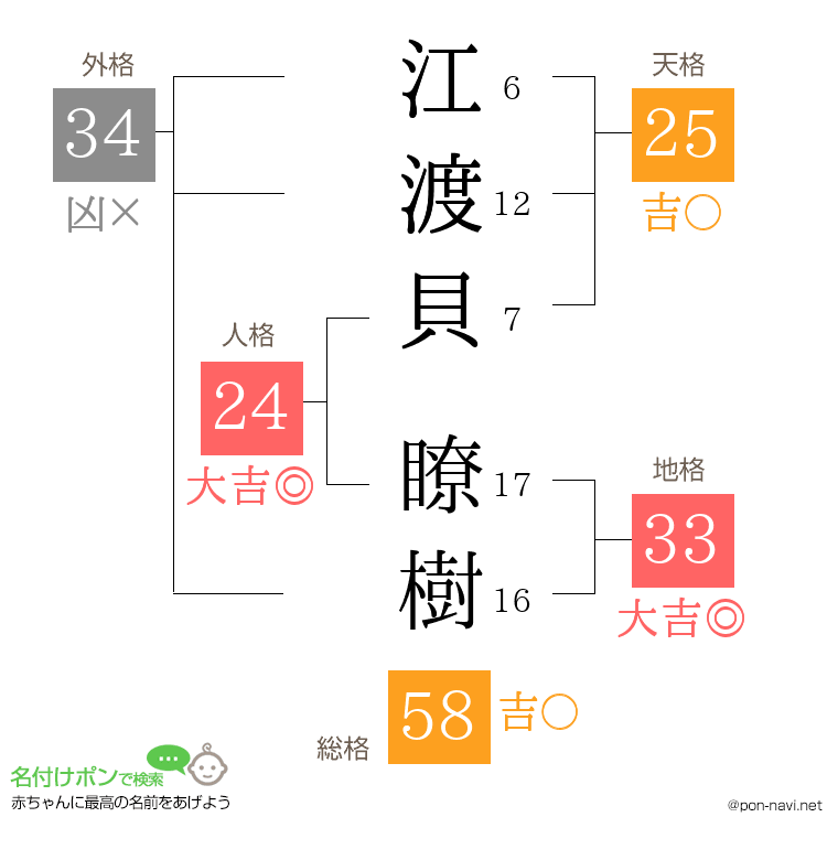 江渡貝 瞭樹さんの姓名判断結果