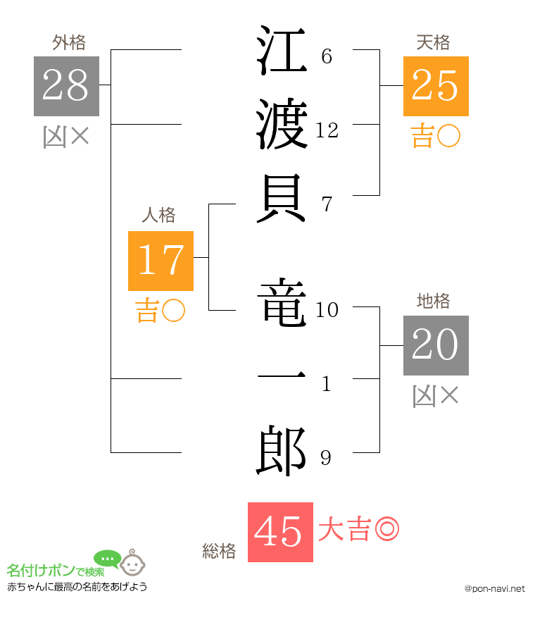 江渡貝 竜一郎さんの姓名判断結果