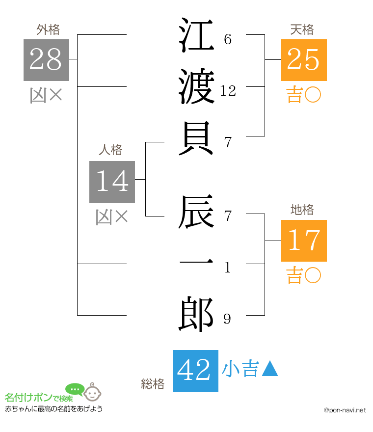 江渡貝 辰一郎さんの姓名判断結果
