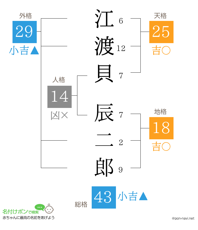 江渡貝 辰二郎さんの姓名判断結果