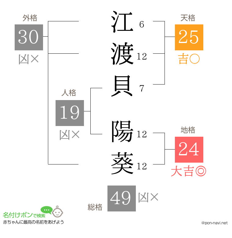 江渡貝 陽葵さんの姓名判断結果