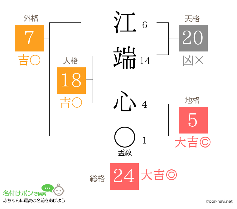 江端 心さんの姓名判断結果