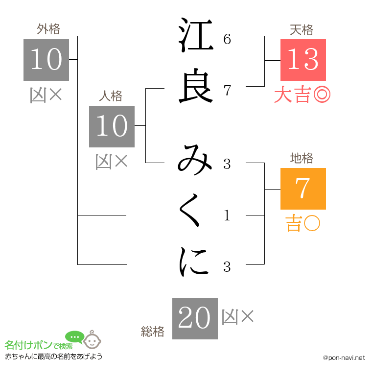 江良 みくにさんの姓名判断結果