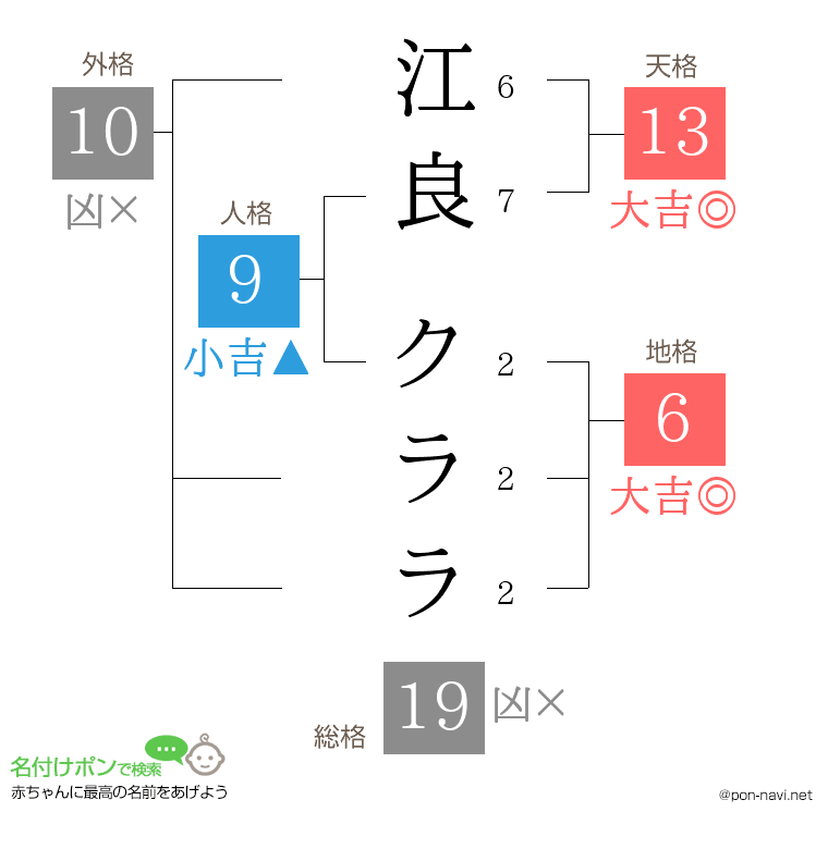 江良 クララさんの姓名判断結果