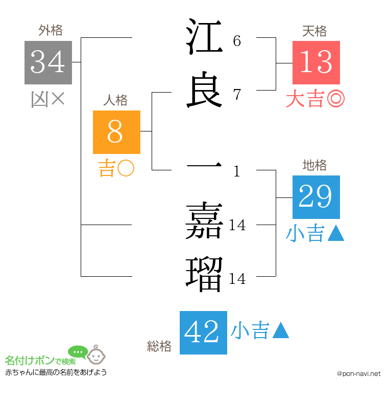 江良 一嘉瑠さんの姓名判断結果