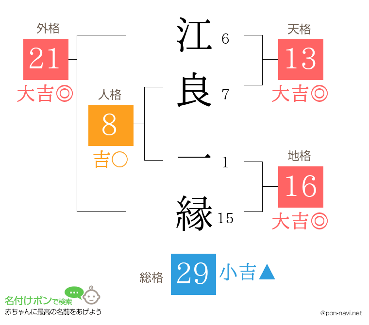 江良 一縁さんの姓名判断結果