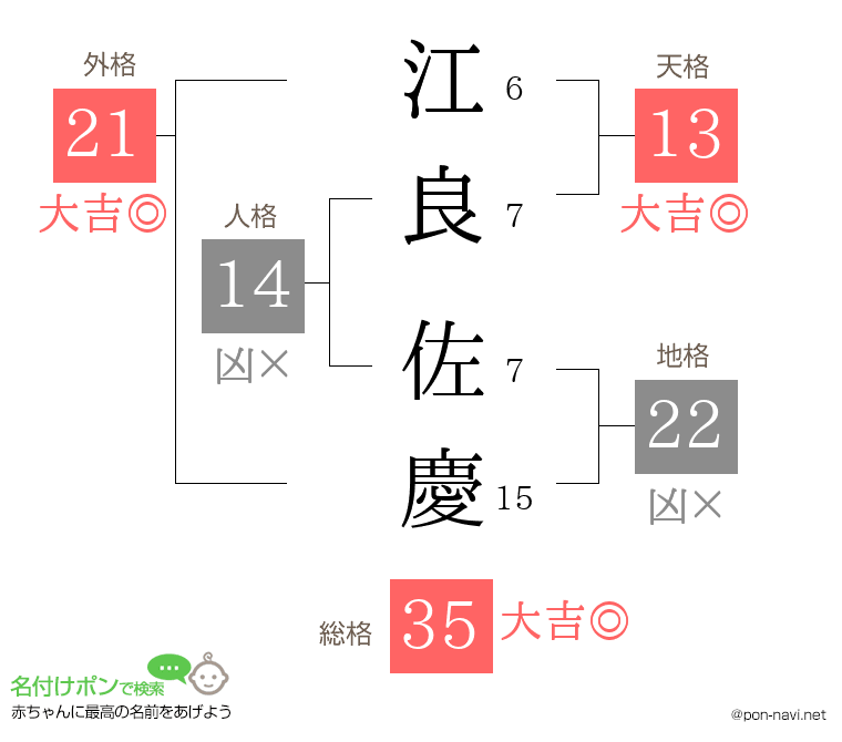 江良 佐慶さんの姓名判断結果