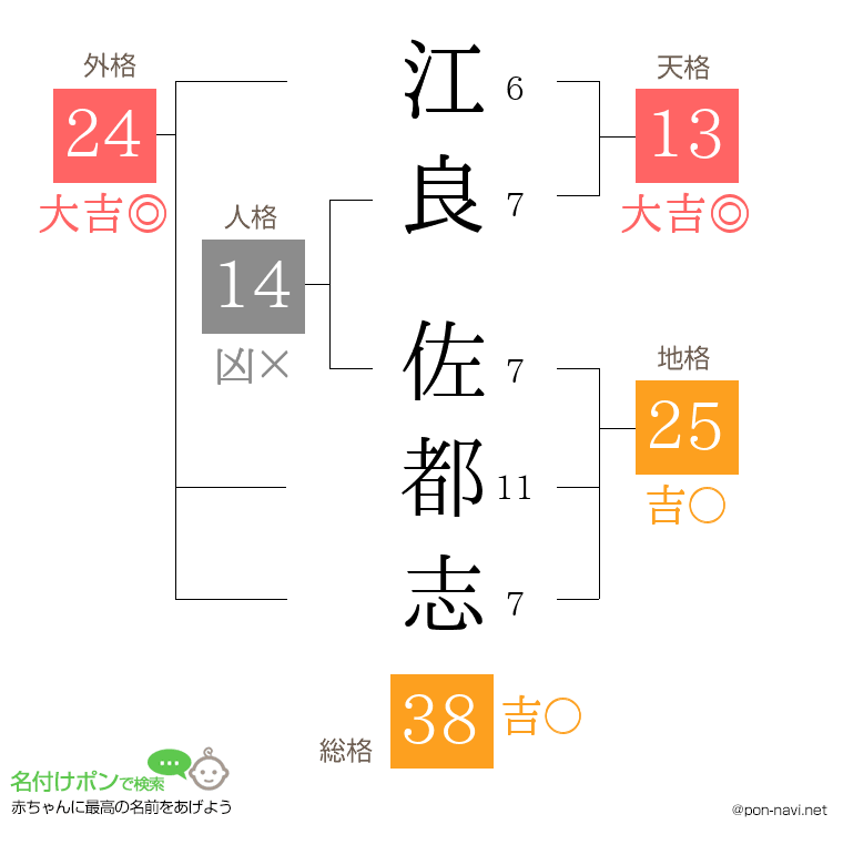 江良 佐都志さんの姓名判断結果