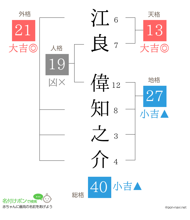江良 偉知之介さんの姓名判断結果