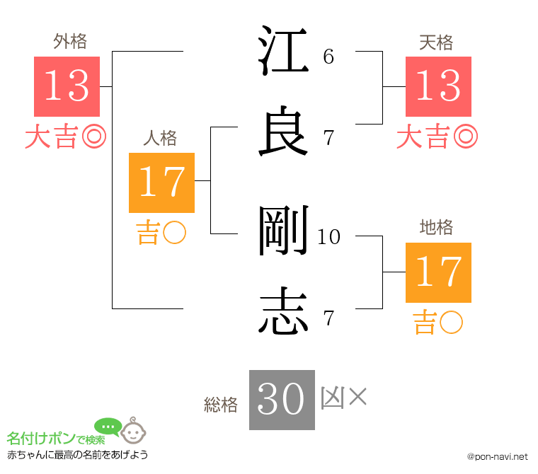 江良 剛志さんの姓名判断結果