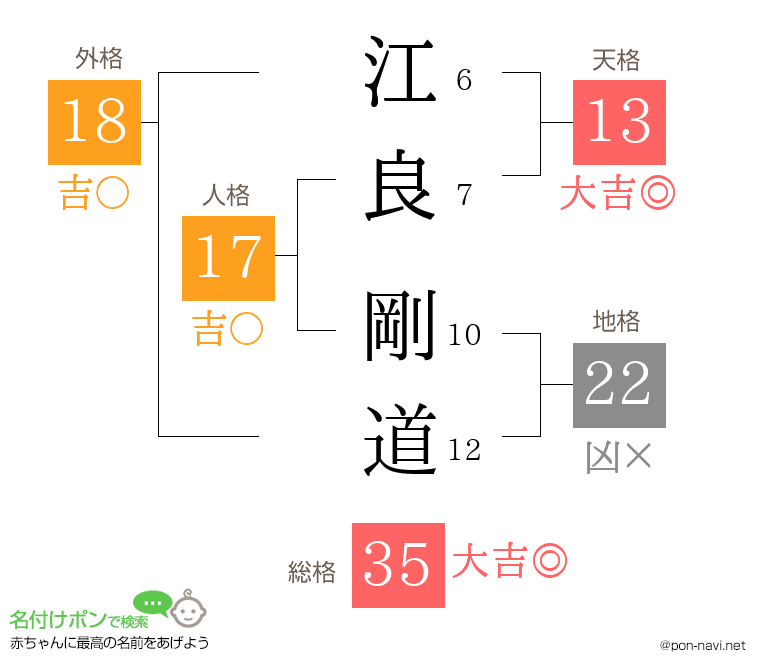 江良 剛道さんの姓名判断結果
