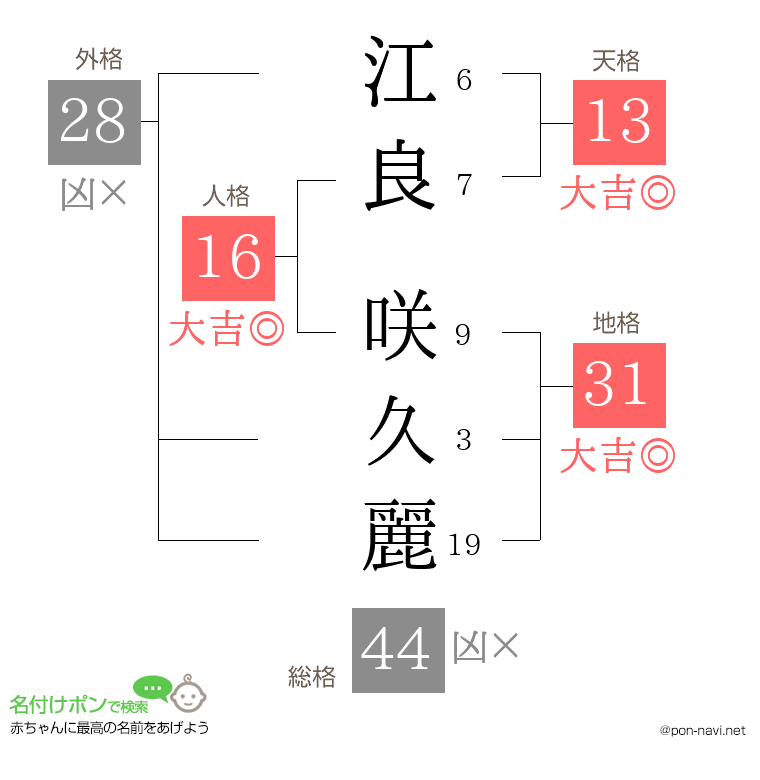 江良 咲久麗さんの姓名判断結果