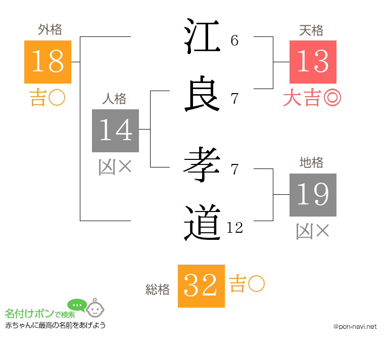 江良 孝道さんの姓名判断結果