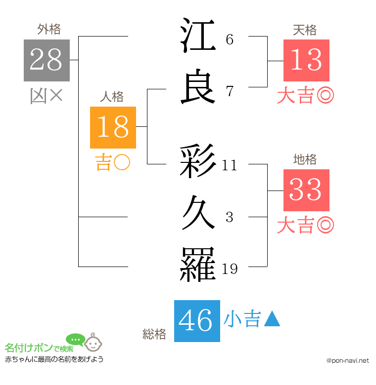 江良 彩久羅さんの姓名判断結果