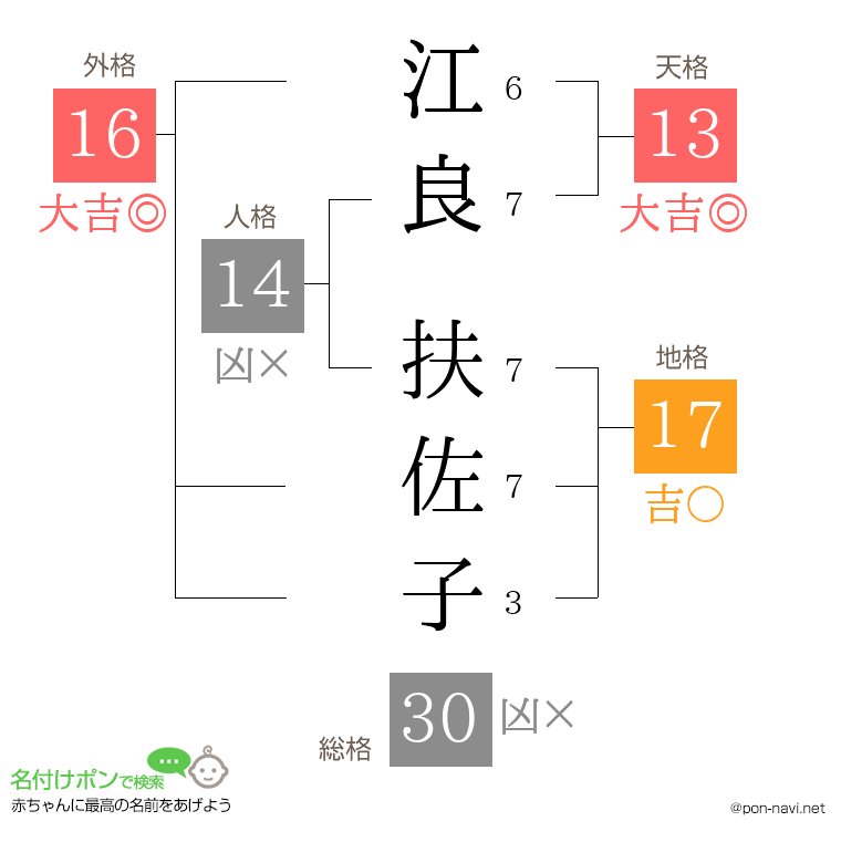 江良 扶佐子さんの姓名判断結果