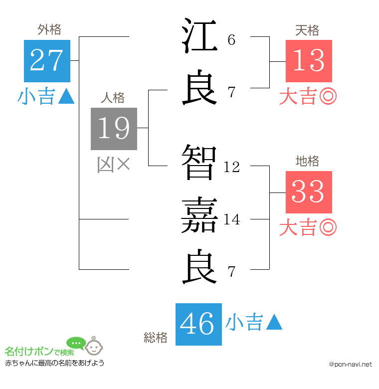 江良 智嘉良さんの姓名判断結果