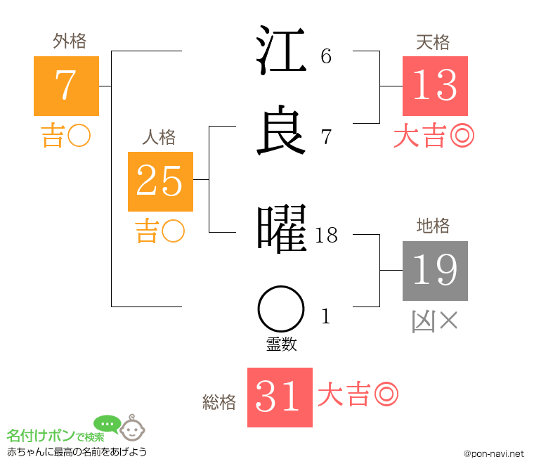 江良 曜さんの姓名判断結果