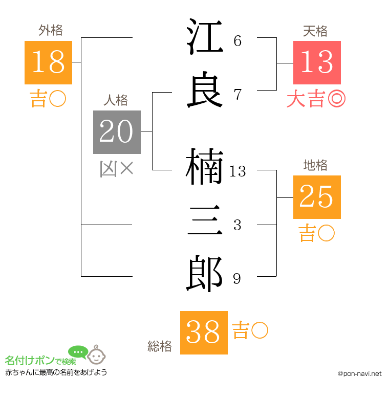江良 楠三郎さんの姓名判断結果