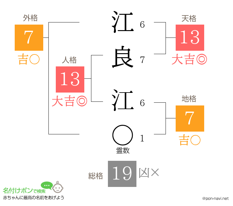 江良 江さんの姓名判断結果
