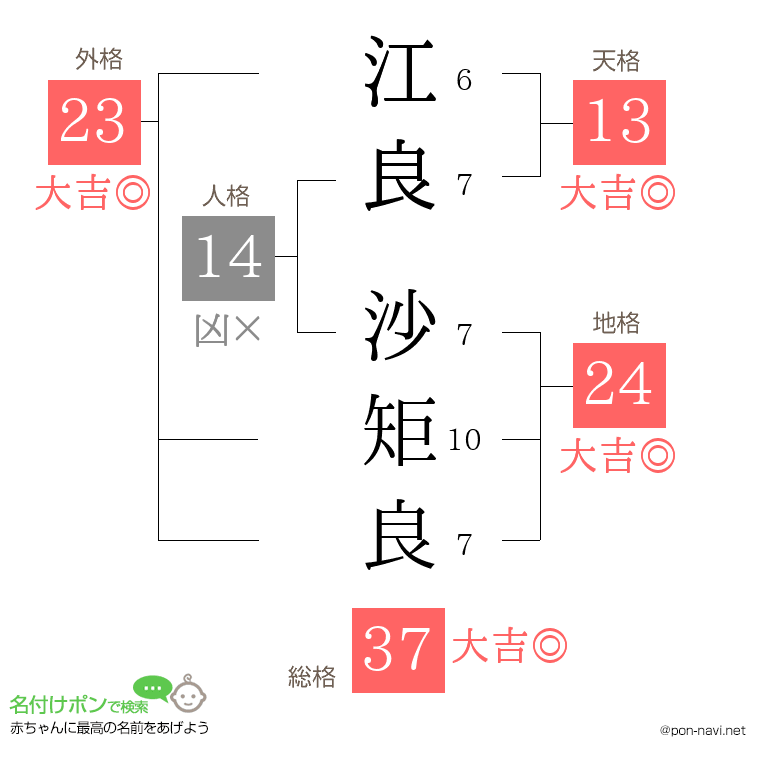 江良 沙矩良さんの姓名判断結果