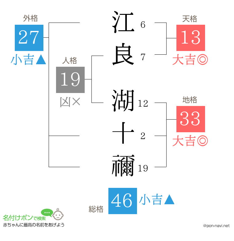 江良 湖十禰さんの姓名判断結果