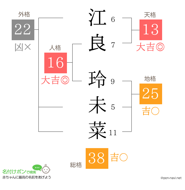 江良 玲未菜さんの姓名判断結果