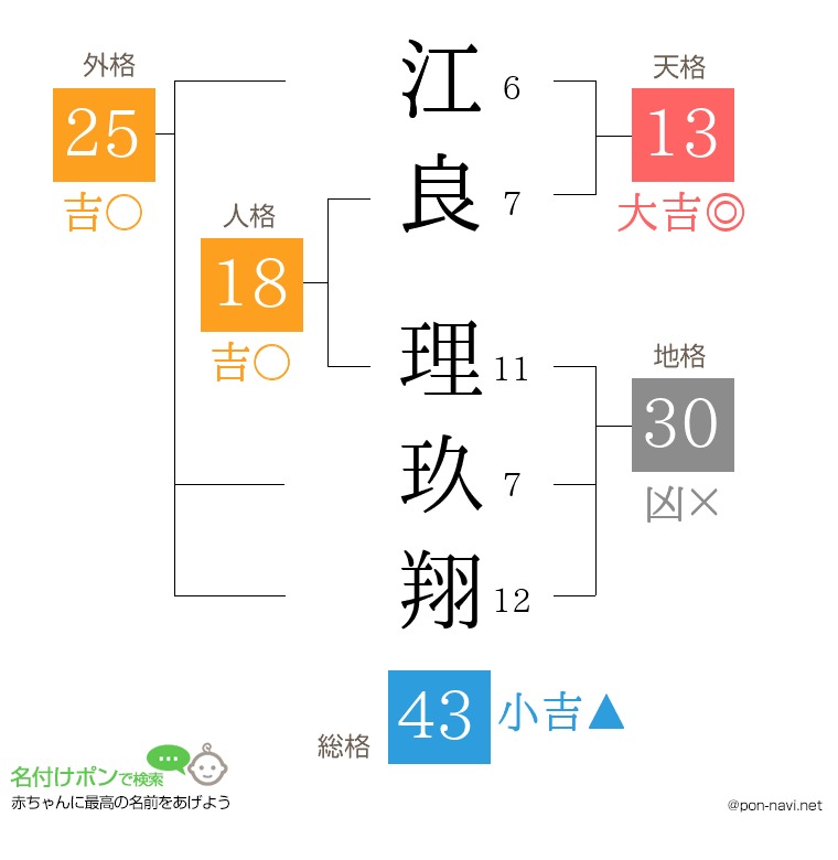 江良 理玖翔さんの姓名判断結果