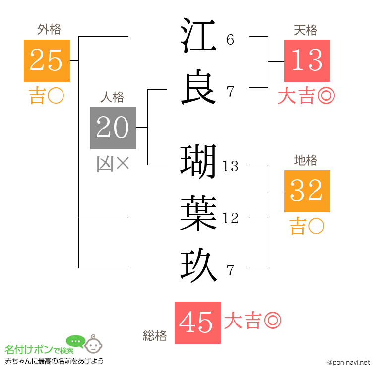 江良 瑚葉玖さんの姓名判断結果