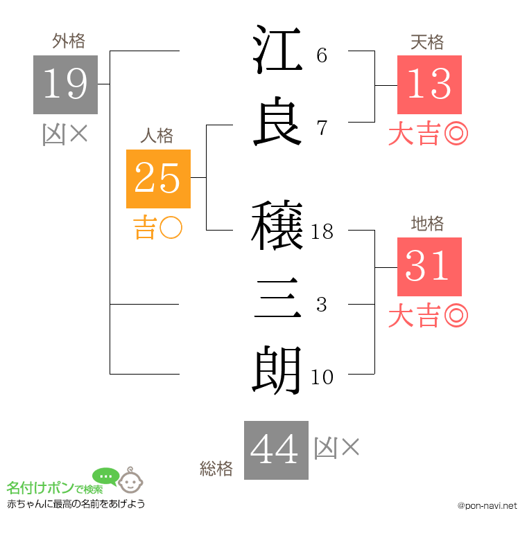 江良 穣三朗さんの姓名判断結果
