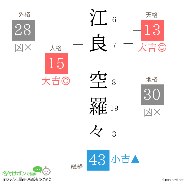 江良 空羅々さんの姓名判断結果