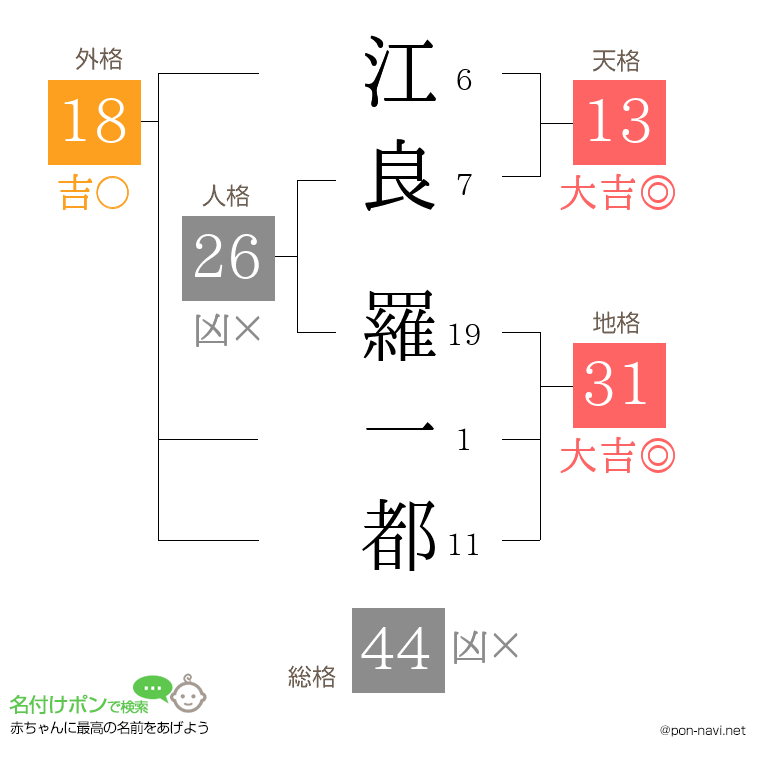 江良 羅一都さんの姓名判断結果