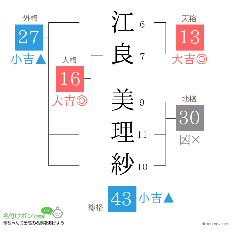 江良 美理紗さんの姓名判断結果