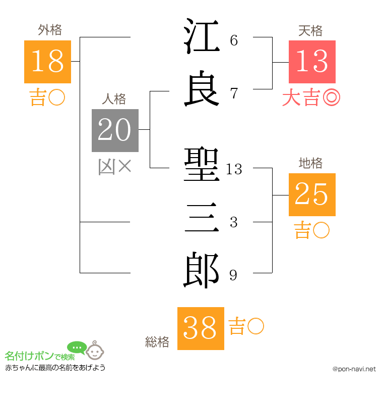 江良 聖三郎さんの姓名判断結果