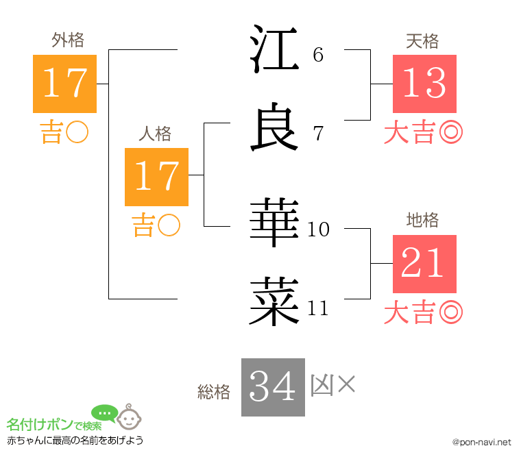 江良 華菜さんの姓名判断結果