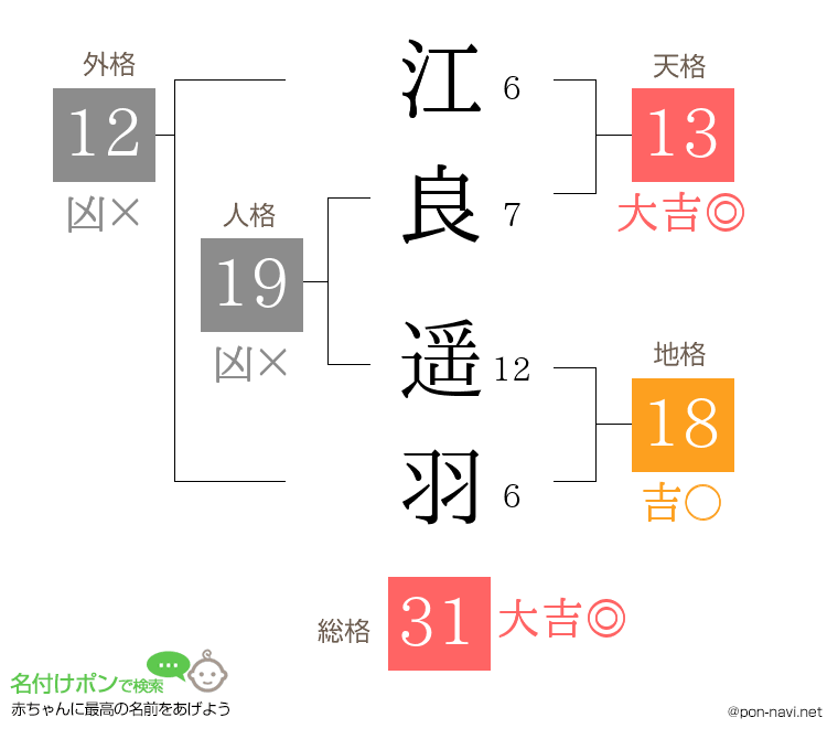 江良 遥羽さんの姓名判断結果