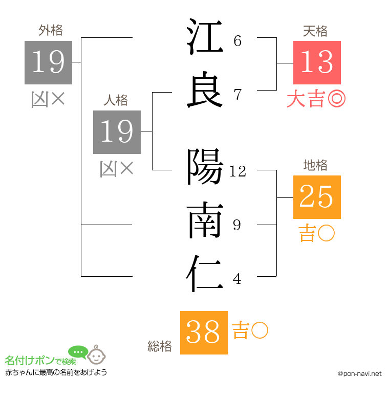 江良 陽南仁さんの姓名判断結果