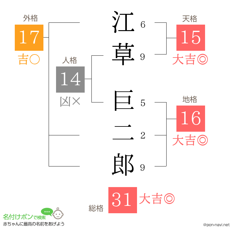 江草 巨二郎さんの姓名判断結果