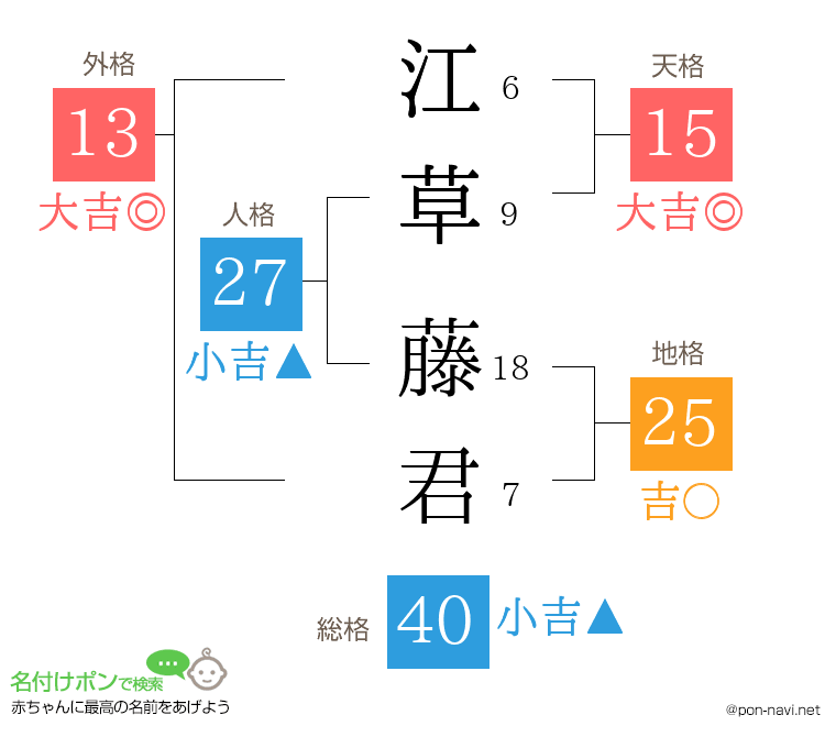 江草 藤君さんの姓名判断結果
