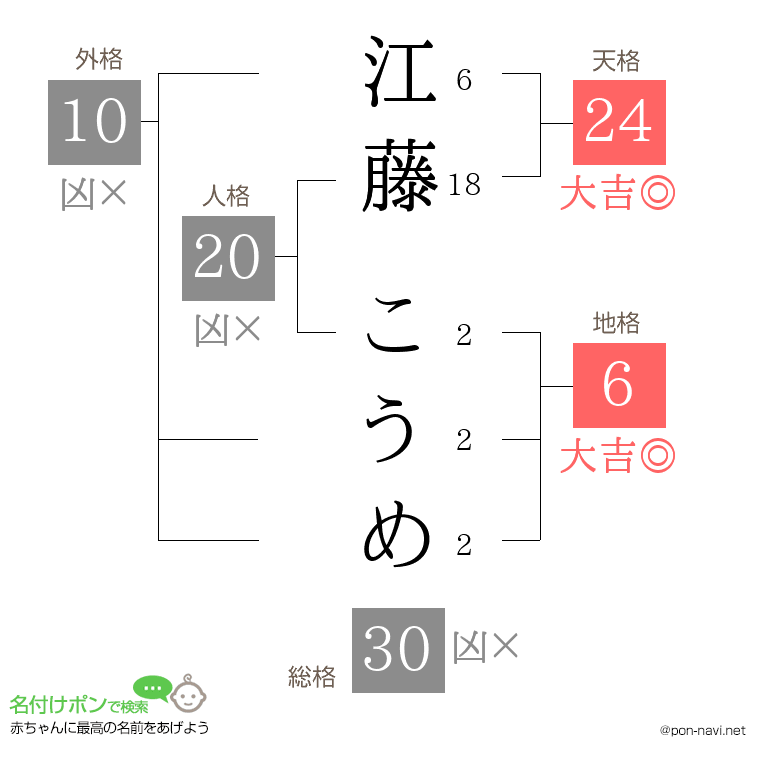 江藤 こうめさんの姓名判断結果