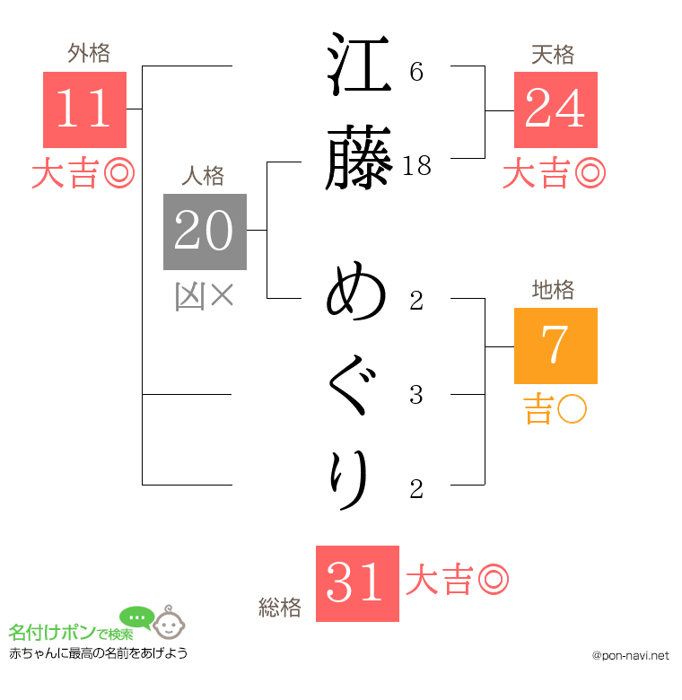 江藤 めぐりさんの姓名判断結果