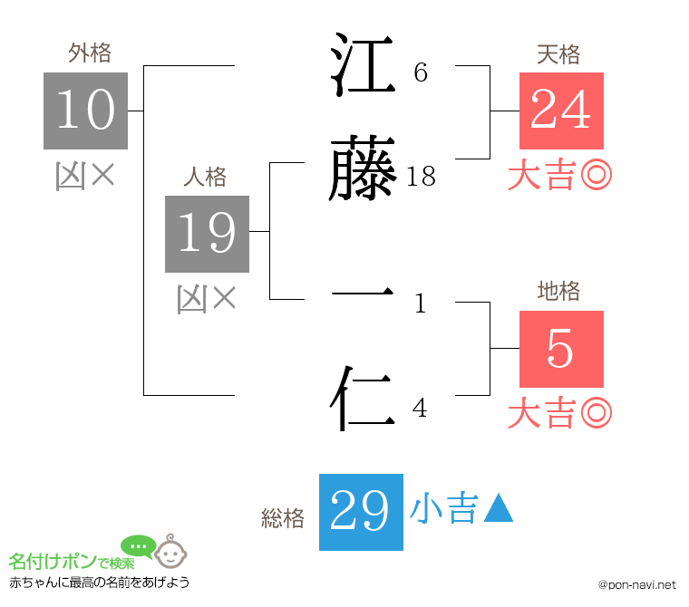 江藤 一仁さんの姓名判断結果