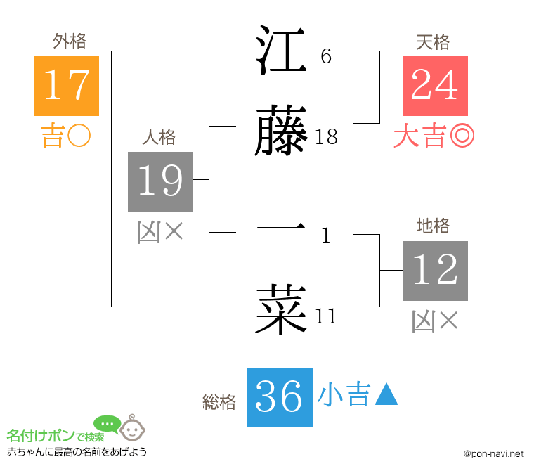 江藤 一菜さんの姓名判断結果