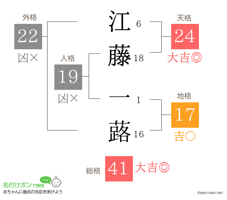 江藤 一蕗さんの姓名判断結果