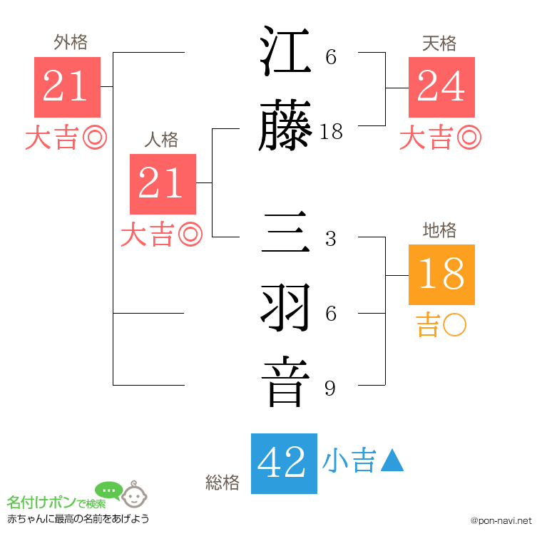 江藤 三羽音さんの姓名判断結果