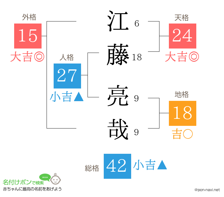 江藤 亮哉さんの姓名判断結果